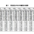 刑法犯少年の年齢別の推移