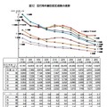 犯行時年齢別初犯者数の推移