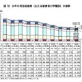 少年の刑法犯被害（主たる被害者の学職別）の推移