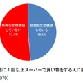 家庭で新聞を定期購読していますか？