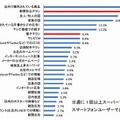 ふだんの買い物情報についてとても影響を受ける媒体