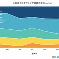 人気のプログラミング言語の推移