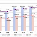 日本のBtoB-EC市場規模の推移（定義別）