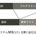 システム開発コスト比較