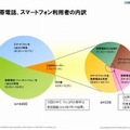 携帯電話・スマートフォン利用者の内訳