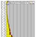 単位はMbps。2.5Mbpsをレンジ幅としたFTTH（光ファイバ）とそれ以外の2層ヒストグラムである。計測された件数なので実際のシェアを反映しているわけではないが、20Mbpsにピークがありブロードバンドの「団塊」を形成していることと、これが「光ファイバの代表速度」になっていることがわかる