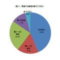 間食の頻度第1位は「ほぼ毎日」43.8%