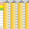 チェーン別評価ランキング