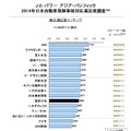 J.D.パワー アジア・パシフィックによる「2014年日本自動車保険事故対応満足度調査」
