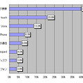 「今年、あなたの周りで最も流行したインターネット関連のグッズ」のアンケート結果（n：400/複数回答可、単位：％）