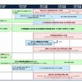 ICTを活用した教育の推進にかかる諸施策の実施工程表