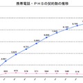 携帯電話・PHS契約数の推移