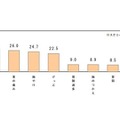 過去1年以内に感じたことのある胃の不調（予備調査n＝20,000名）