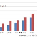 胃もたれ胸焼けは年齢と共に増加