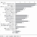 困っている内容（保護者）