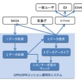 GPM/DPRミッション運用系システムの概要