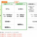 「ぷららモバイルLTE」料金プラン一覧