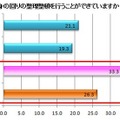 「肌荒れをしていない」と回答した人の、「整理整頓ができる」割合