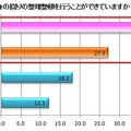 「肌荒れをしていない」と回答した人の、 「整理整頓ができる」割合