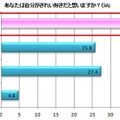 「他人から肌がキレイだと全く言われない」と 回答した人の「キレイ好きだと思う」割合