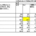 あなたはメイクを落とさずに就寝することがありますか。