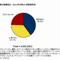 国内のサーバ設置台数構成比、2013年末時点：設置場所別