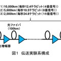 伝送実験系の構成