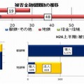 地方銀行や信用金庫・信用組合の被害状況