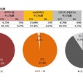 LTE接続率比較