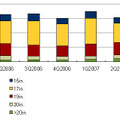 PCディスプレイのサイズ別出荷実績推移（Source：IDC Japan, 12/2007）