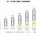 国内電子書籍の市場規模推移