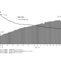 世帯数と平均世帯人数の年次推移（厚生労働省 平成25年国民生活基礎調査）