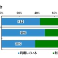 SNSを利用している割合（年代別）