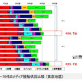 メディア接触状況比較