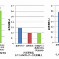 高速化の効果