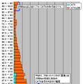 単位はMbps。2.5Mbpsをレンジ幅としたCATVインターネットとそれ以外の２層ヒストグラムである。計測された件数なので実際のシェアを反映しているわけではないが、20Mbpsにあるブロードバンドの「団塊」の半分の速度である10Mbpsあたりが、CATVインターネットにおける最多速度帯である