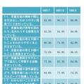 肯定的な回答の割合の推移