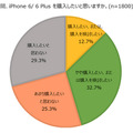 iPhone 6／6 Plusを購入したいと思いますか？（n=1800）