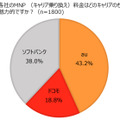 各社のMNP（キャリア乗り換え）料金はどのキャリアのものが最も魅力的ですか？（n=1800）