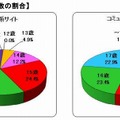 年齢別の被害児童数の割合