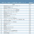 新卒入社社員からの評価が高い企業ランキング