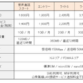 「BIGLOBE LTE・3G 音声通話SIM」料金プラン一覧