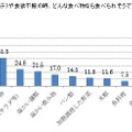 夏の不調（夏バテ）や食欲不振の時、どんな食べ物なら食べられそうですか。