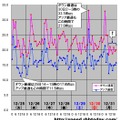 縦軸は平均速度（Mbps）、横軸は時間帯。ダウンロード＆アップロードのピークと谷が一致している。2007年最後の14時間のダウン速度に特異なスピード傾向が見られる