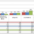 ”部下／同僚／上司の口臭が気になった時、あなたが取る行動”という質問への回答