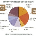 自動車乗用中の年齢別死傷者数の割合（2013年）