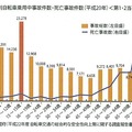 年齢別自動車乗用中事故件数・死亡事故件数