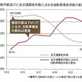 全交通事故件数に占める自動車事故件数の割合の推移