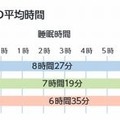 就寝・起床の平均時刻と睡眠の平均時間