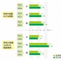 学校がある日の平均勉強時間